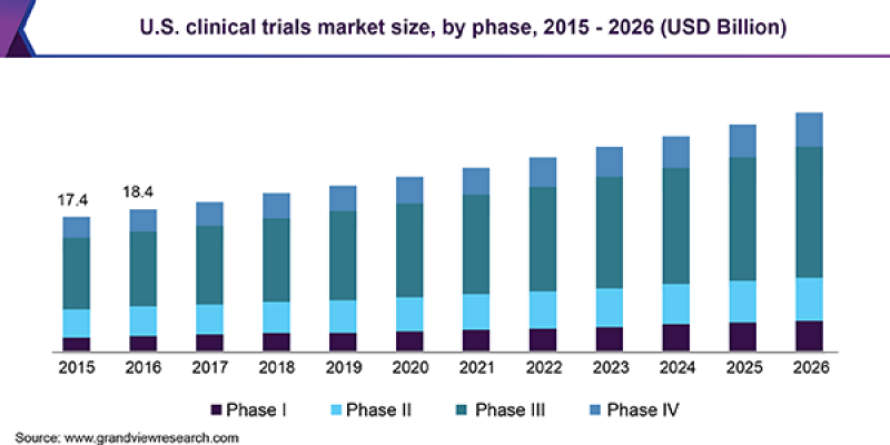 Clinical Trials Market