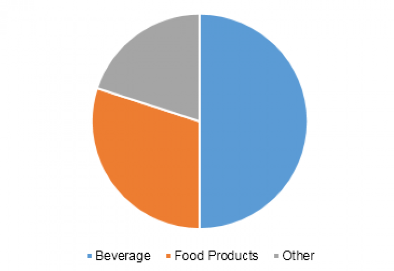 US Coffee Franchise Market