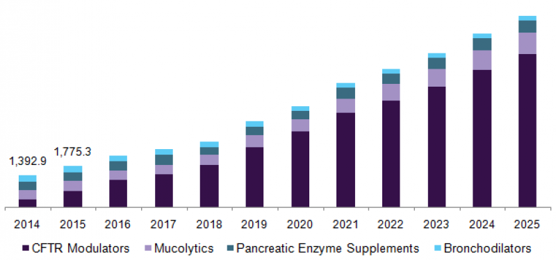 CF Therapeutics Market