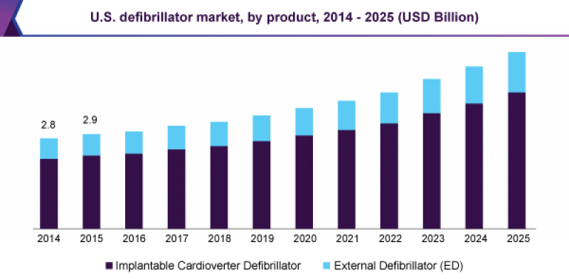 Defibrillator Market