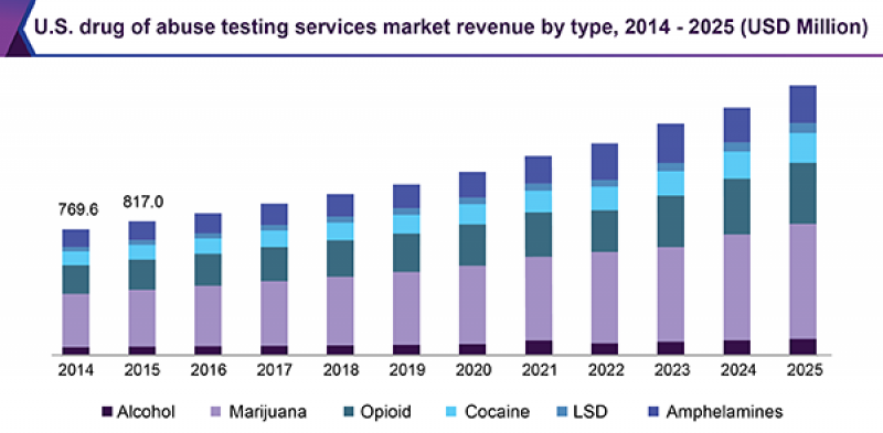 Drug of Abuse Testing Services Market