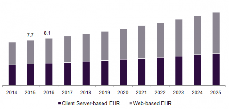 EHR Market Size