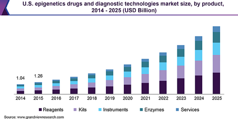 Epigenetics Drugs and Diagnostic Technologies Market