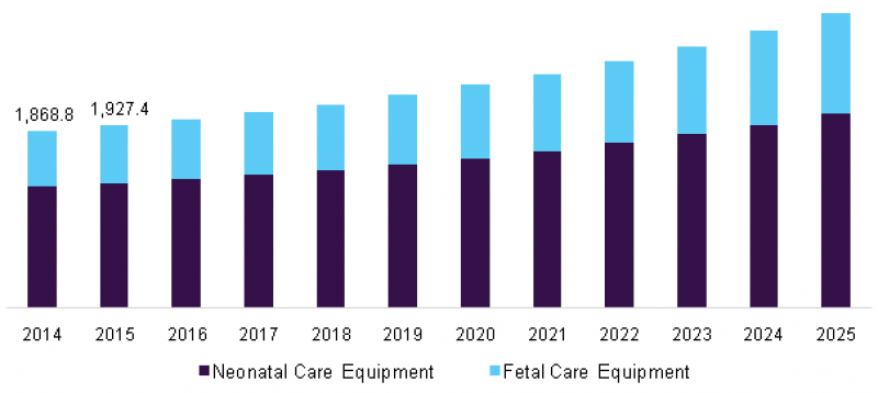 Fetal and Neonatal Care Equipment Market