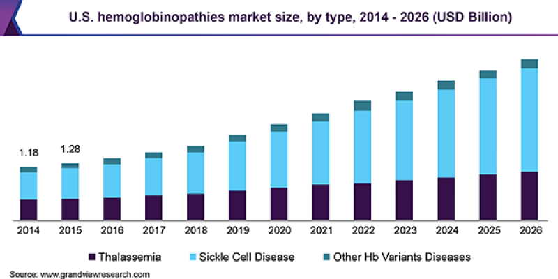 Hemoglobinopathies Market