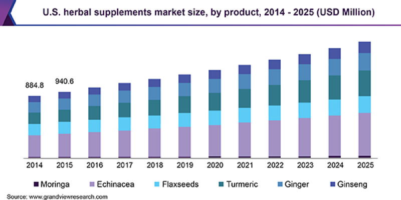 Herbal Supplements Market