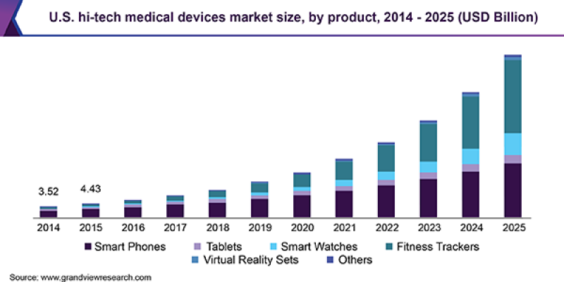Hi-Tech Medical Devices Market
