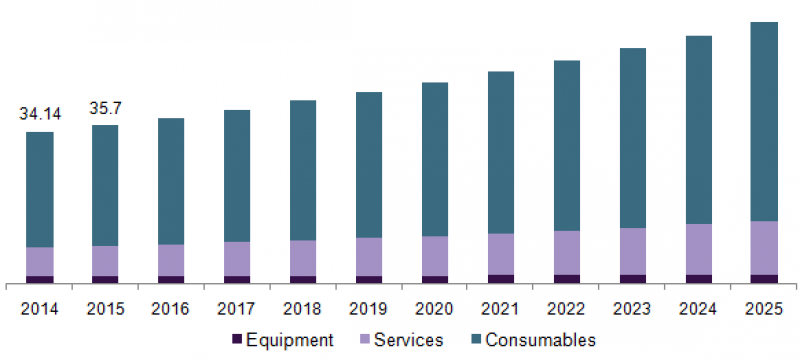 Infection Control Market