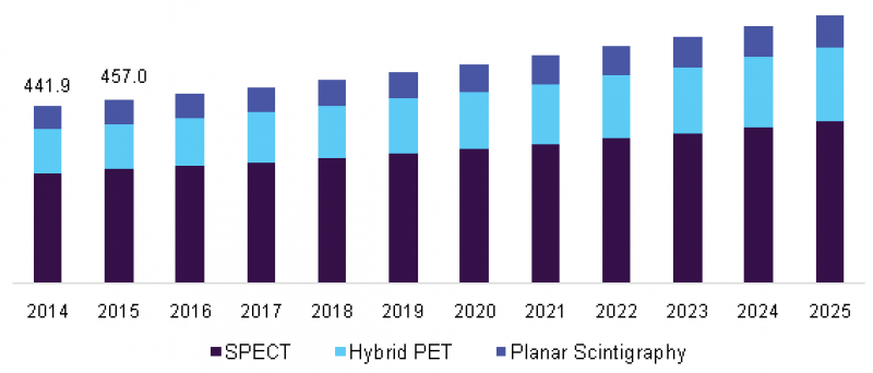 Nuclear Medicine Equipment Market