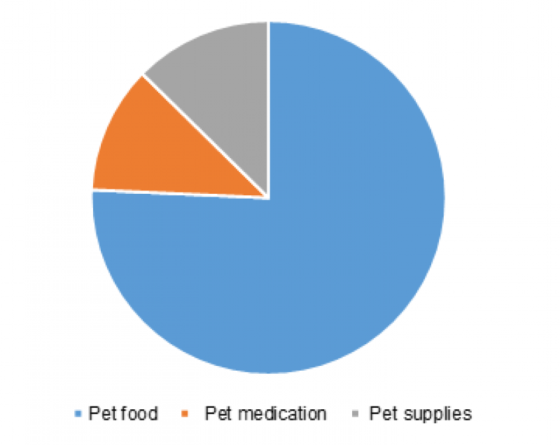 US Online Pet Food & Supplies Market