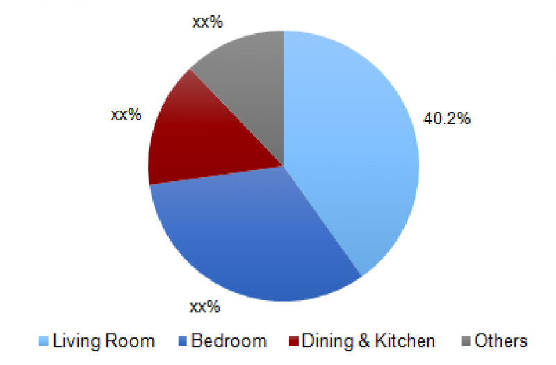US Online Residential Furniture Market