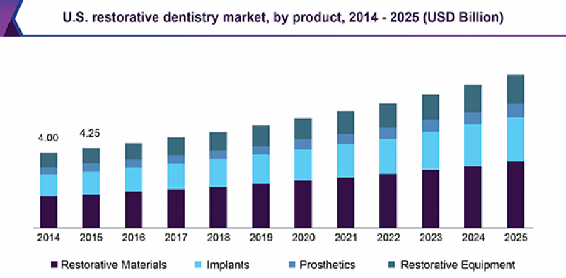 Restorative Dentistry Market