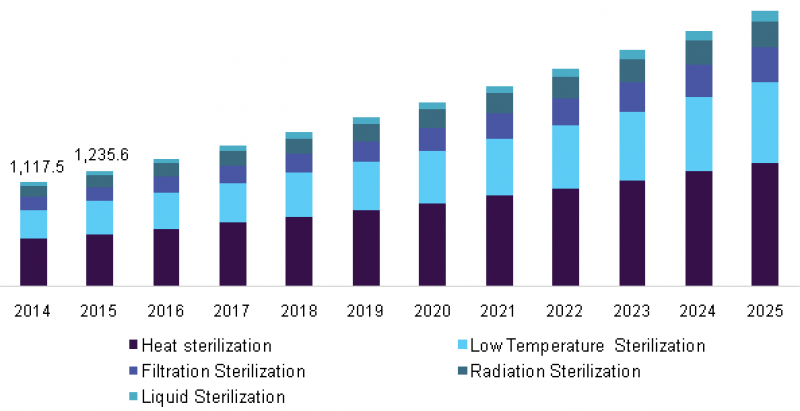 Sterilization Equipment Market
