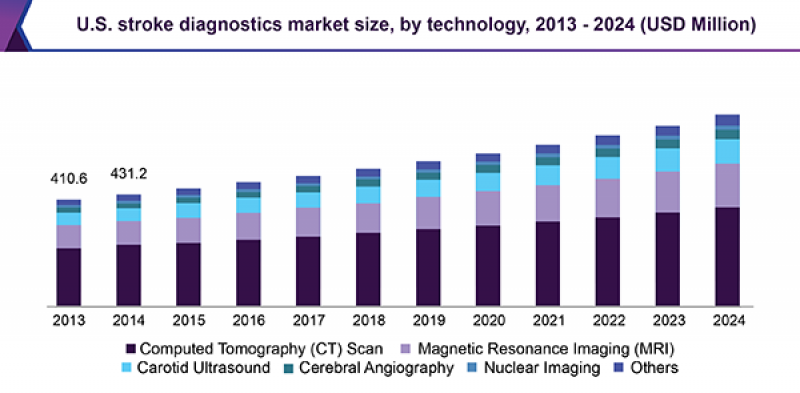 North America & Europe Stroke Diagnostics Market 