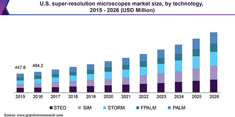 Super-resolution Microscopes Market