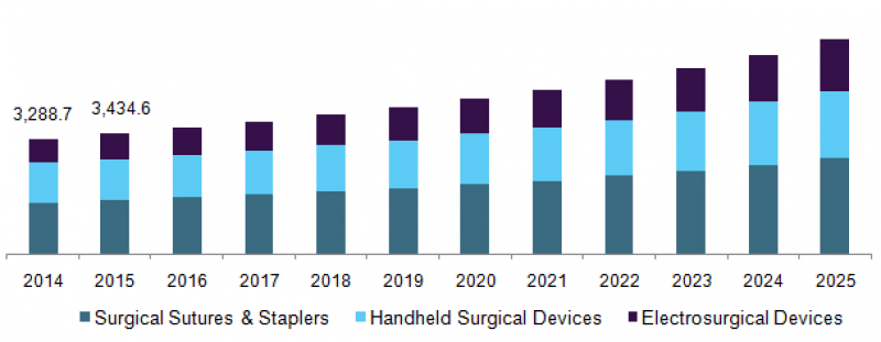 Surgical Equipment/Instruments Market
