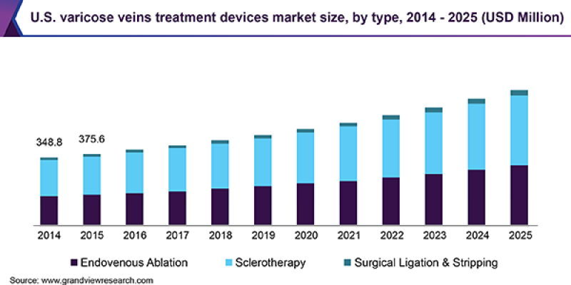 Varicose Veins Treatment Devices Market