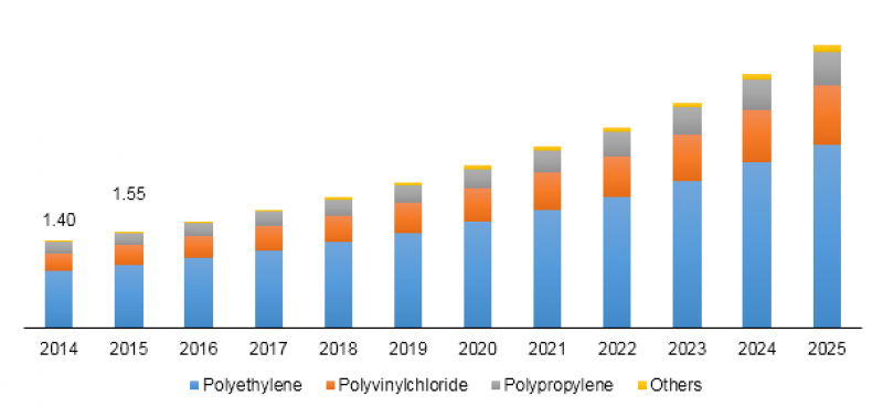 US Wood Plastic Composite Market