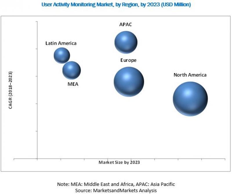 User Activity Monitoring Market User Activity Monitoring Market