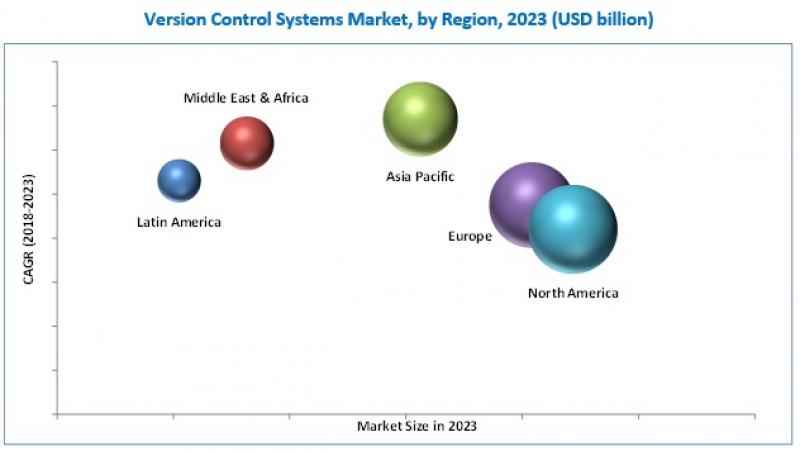 Version Control Systems Market