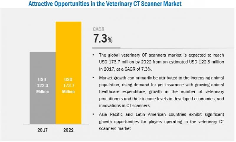 Veterinary CT Scanner Market 