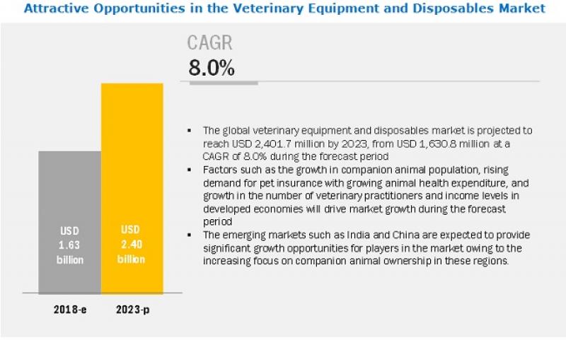 Veterinary Equipment and Disposables Market