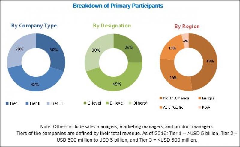 Veterinary Software Market