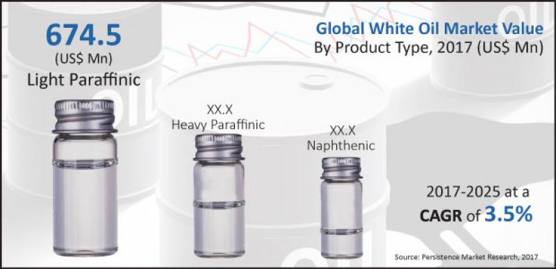 White Oil Market