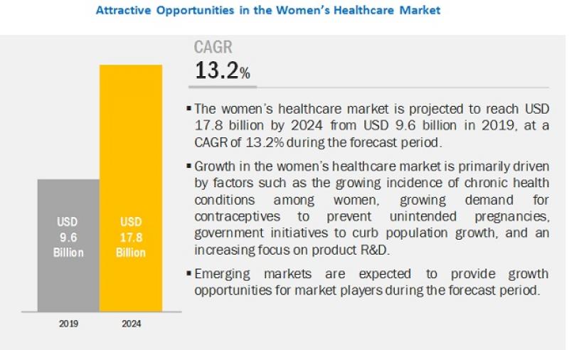 Women's HealthCare Market Women's HealthCare Market