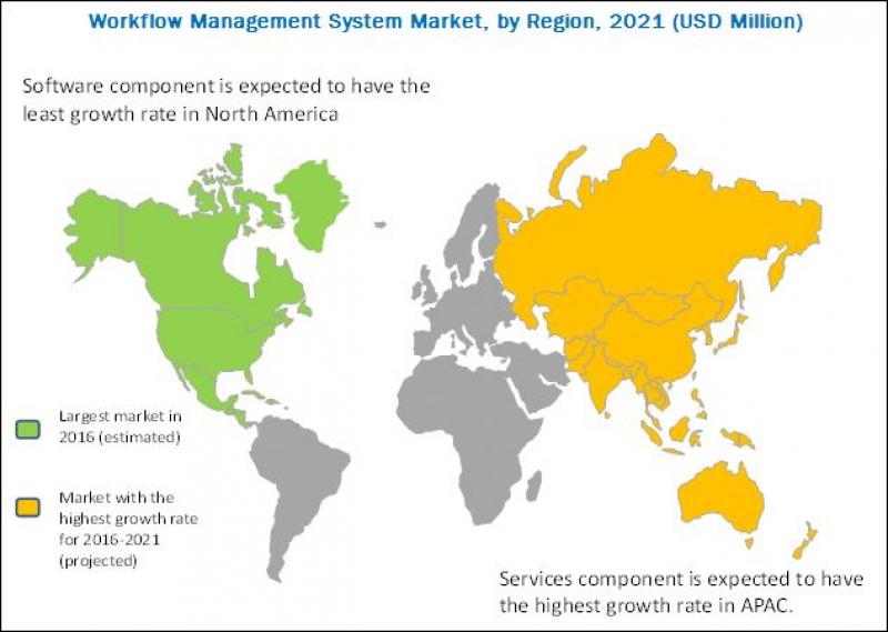 Workflow Management System Market