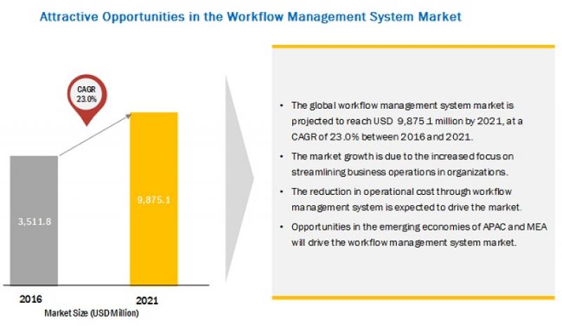 Workflow Management System Market