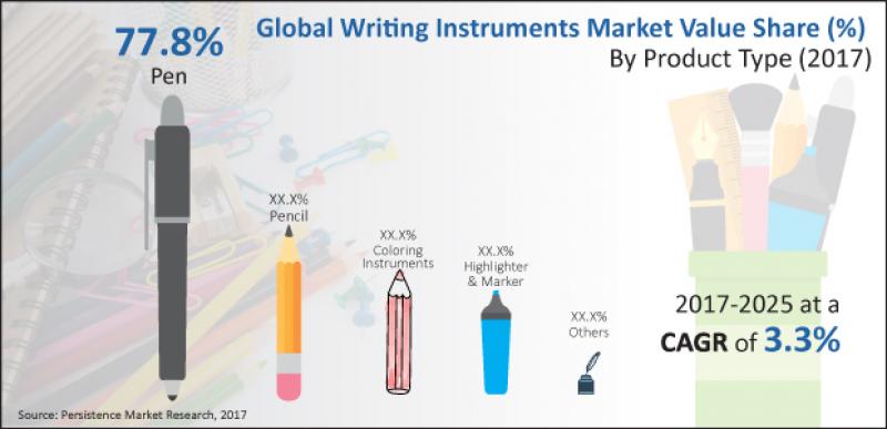 Writing Instruments Market