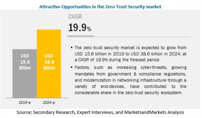 Zero-Trust Security Market 