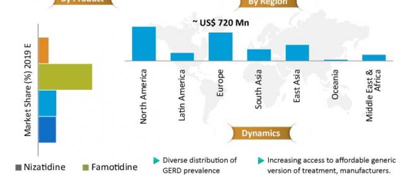 H2 Receptor Antagonist Market