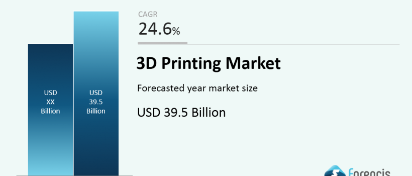 3D Printing Market