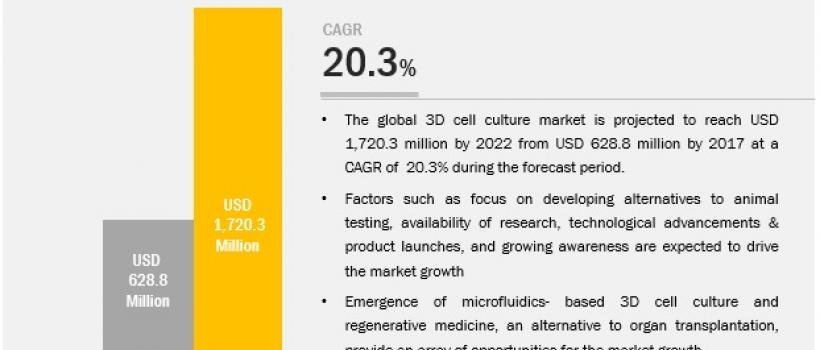 3d-cell-culture-market