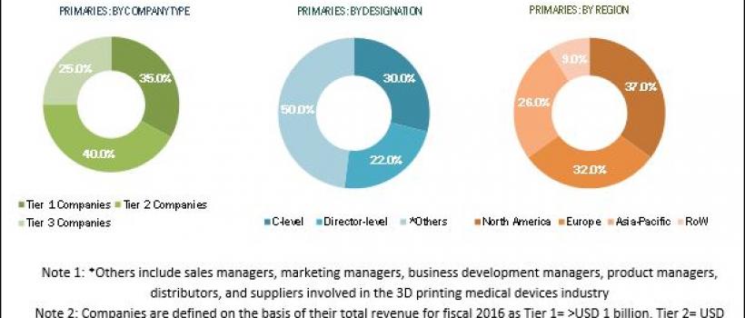 3D Printing Medical Devices Market