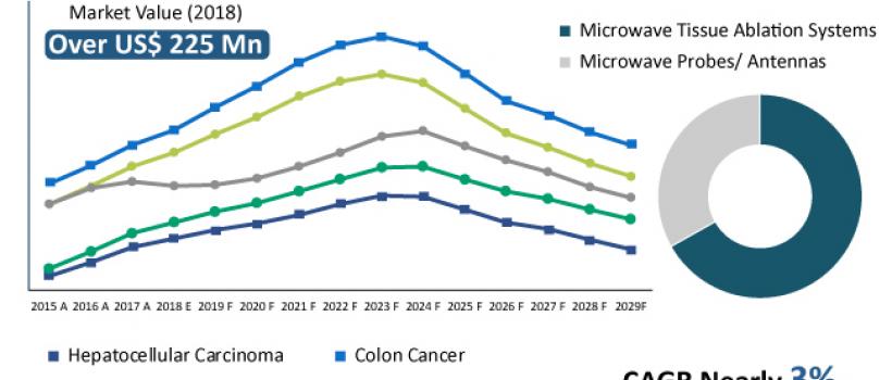 Microwave Ablation Devices Market