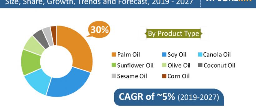  Cooking Oil Market