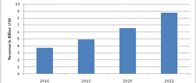 Adaptive Security Market