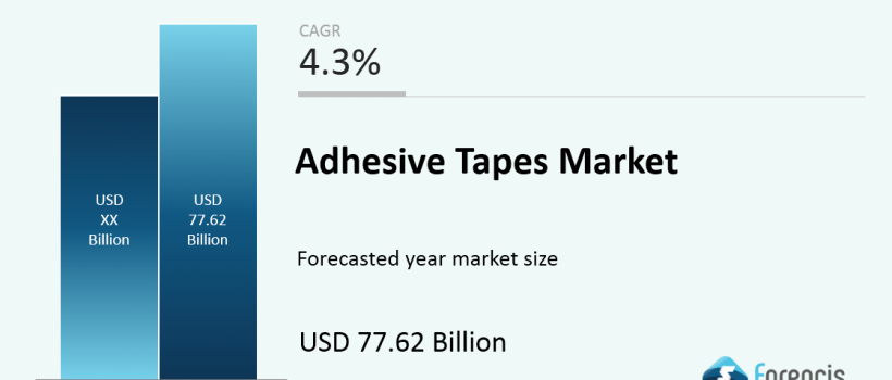 Adhesives and Sealants Market