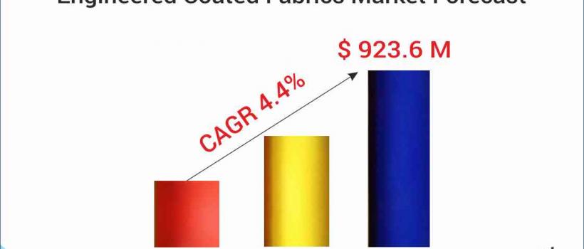 Aerospace Engineered Coated Fabrics Market Forecast