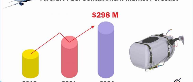 Aircraft Fuel Containment Market Forecast