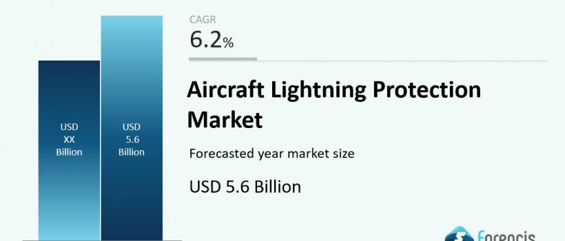 Aircraft Lightning Protection Market