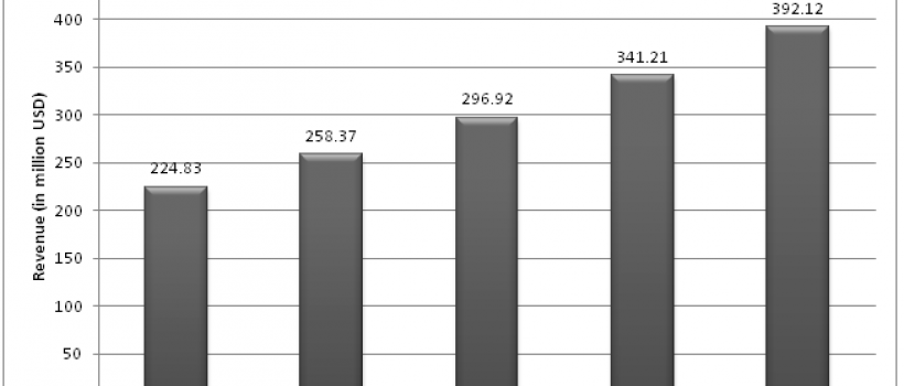 Airless Tires Market