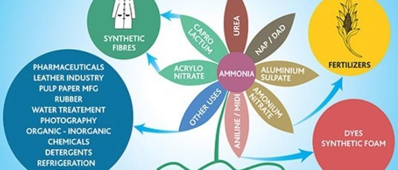Ammonia