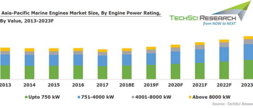 Asia Pacific Marine Engines Market Research Report
