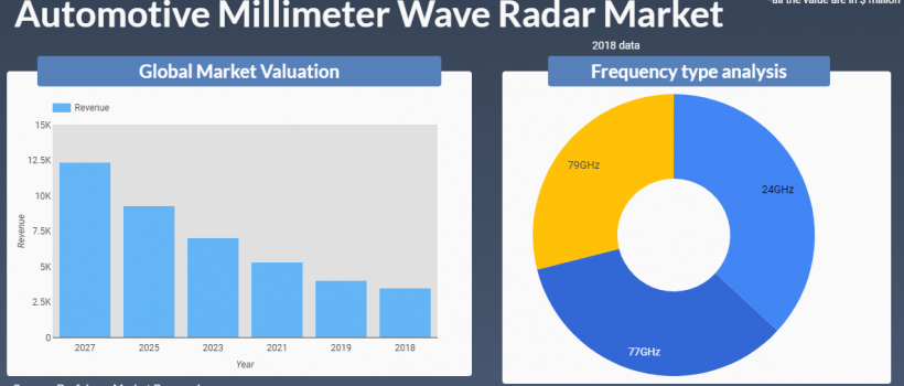 Automotive Millimeter Wave Radar Market