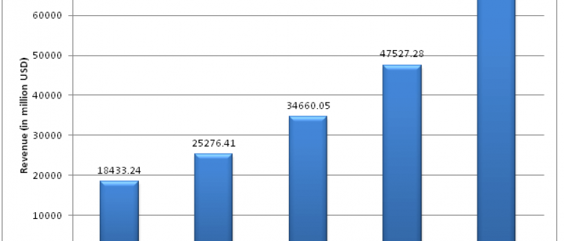 Automotive Driveline Market
