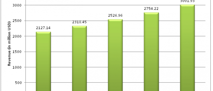 Automotive Immobilizer Technology Market